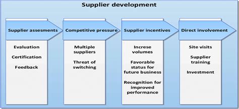 Industrial framework supplier